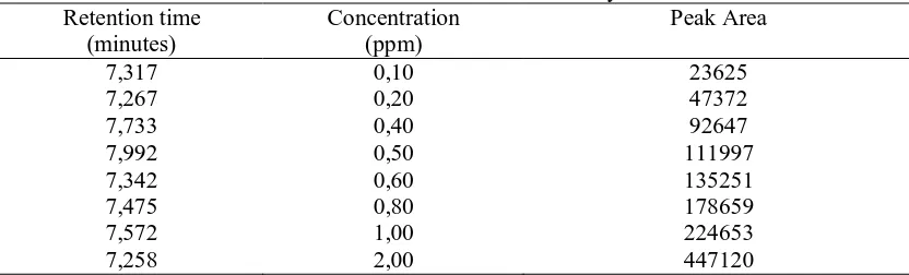 Tabel 1. Data of calibration curves of acrylamide standard Concentration Peak Area 