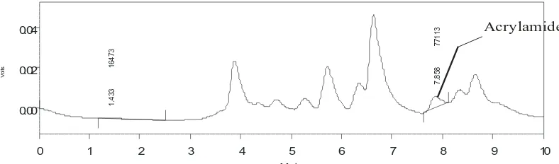 Figure 1.  MinutesChromatographic separation of the acrylamide in fried fermented soybeans     with coconut oils as frying medium