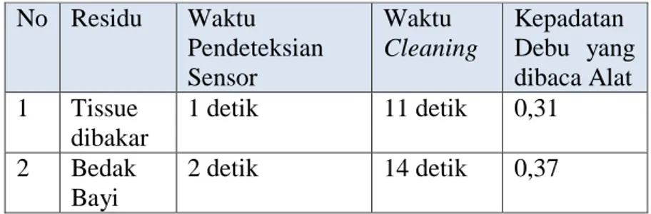 Tabel 5 Uji Coba ke-2 Kipas Fan  No  Residu  Waktu  Pendeteksian  Sensor  Waktu  Cleaning  Kepadatan  Debu  yang dibaca Alat  1  Tissue  dibakar  1 detik  11 detik  0,31  2  Bedak  Bayi  2 detik  14 detik  0,37 