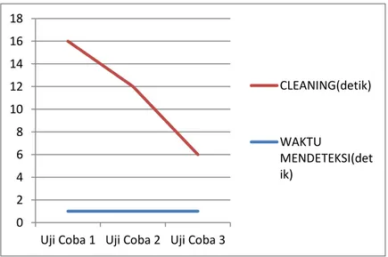 Gambar 3. Diagram Uji Coba dengan residu Tissue yang dibakar 