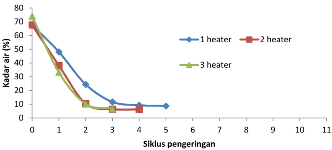 Gambar 3 Hubungan siklus pengeringan dengan kadar air (%) pada 0,06 (m 3 /s). 