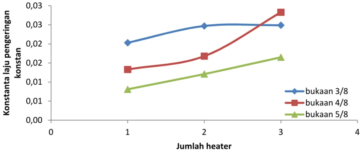 Gambar  5 Hubungan konstanta laju pengeringan konstan dengan heater. 