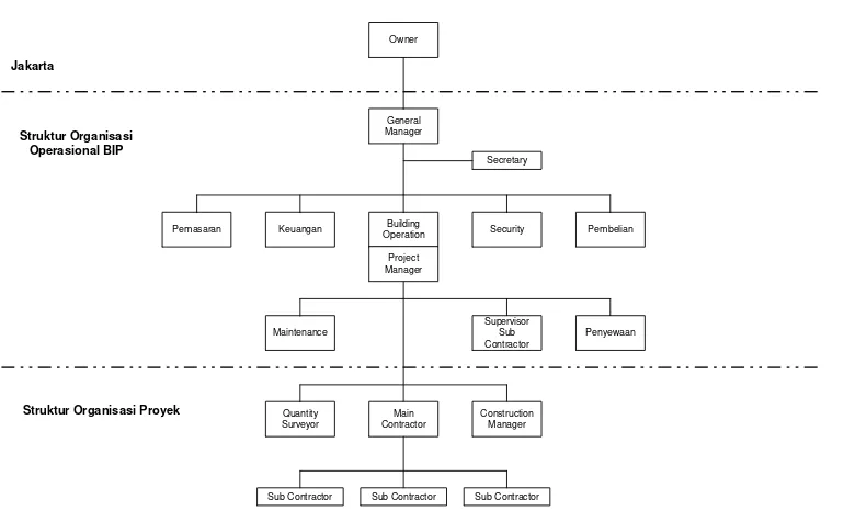 Gambar 3.5 : STRUKTUR ORGANISASI SEBELUM PROYEK HOTEL HYATT DIMULAI