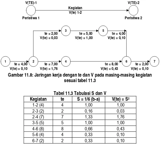 Gambar 11.8: Jaringan kerja dengan te dan V pada masing-masing kegiatan  
