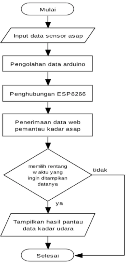 Gambar 1Flowchart Sistem 