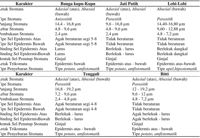 Tabel 2.  Karakter Anatomi Penampang Membujur Daun Jenis Pohon Penelitian di Hutan Kota UNHAS  Tamalanrea Makassar 