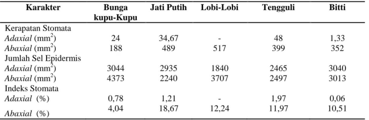 Tabel 3. Rata-Rata Perbandingan Kerapatan Stomata, Jumlah Sel  Epidermis dan       Indeks Stomata  (Perbesaran 200x )  Daun Pohon Penelitian di Hutan Kota UNHAS Tamalanrea   Makassar  