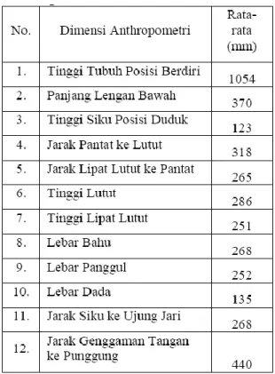 Tabel 2. Data rata-rata dimensi antropometri anak usia 4 - 6 tahun untuk kebutuhan kursi  makan anak  