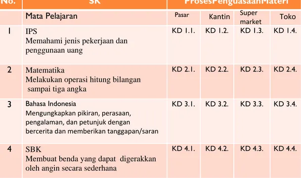 Tabel  KD dan Indikator untuk tema “Belanja” 