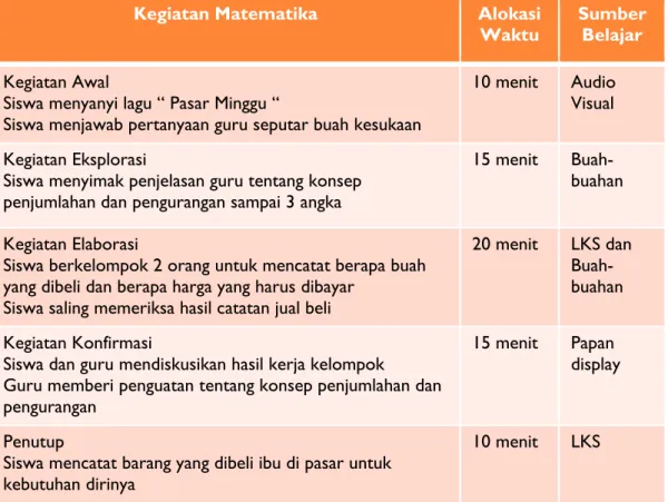 Tabel   : Langkah Pembelajaran Mata Pelajaran Matematika Tema “ Belanja “ 