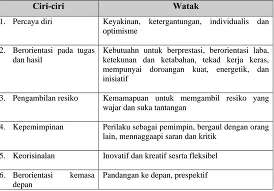 Tabel 1. Ciri dan watak kewirausahaan 