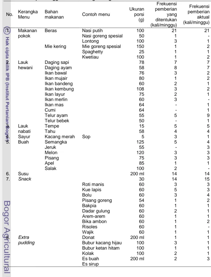Tabel 5. Ketentuan jenis bahan, ukuran porsi, dan frekuensi pemberian makanan  per minggu atlet SMA Negeri Ragunan Jakarta 