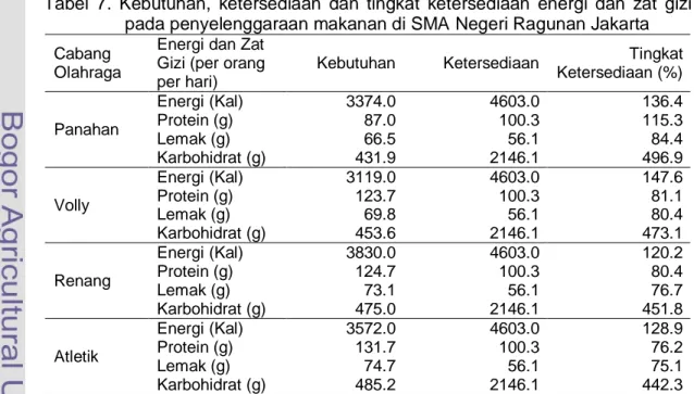 Tabel  7.  Kebutuhan,  ketersediaan  dan  tingkat  ketersediaan  energi  dan  zat  gizi  pada penyelenggaraan makanan di SMA Negeri Ragunan Jakarta  Cabang 