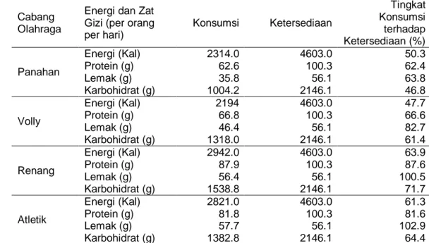 Tabel  9.  Konsumsi,  ketersediaan  dan  tingkat  konsumsi  terhadap  ketersediaan  energi  pada  penyelenggaraan  makanan  di  SMA  Negeri  Ragunan  Jakarta 