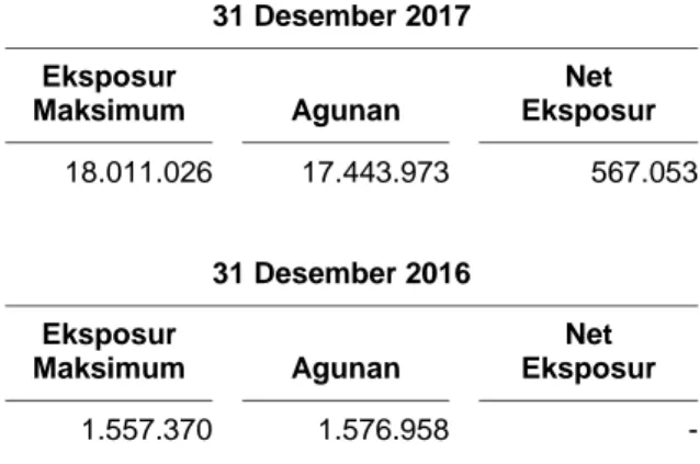Tabel  di  bawah  ini  menunjukkan  net  maximum  exposure  atas  risiko  kredit  untuk  efek-efek  yang  dibeli dengan janji dijual kembali pada tanggal 31 Desember 2017 dan 2016: 