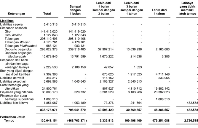 Tabel  di  bawah  ini  menyajikan  informasi  mengenai  pemetaan  aset  dan  liabilitas  keuangan  dalam  skala  waktu  tertentu  (maturity  buckets)  berdasarkan  sisa  jangka  waktu  sampai  dengan  jatuh  tempo  (remaining maturity) pada tanggal 31 Dese