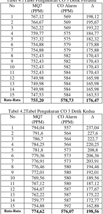 Tabel 4.1Tabel Pengukuran CO 3 Detik Pertama 
