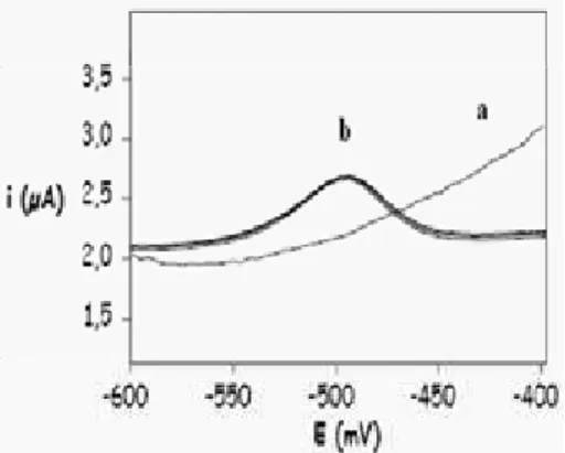 Gambar 1. Voltamogram Pengukuran Lar- Lar-utan  (a)  KCl  0,05  M  dalam  Buffer Asetat  Gambar 8