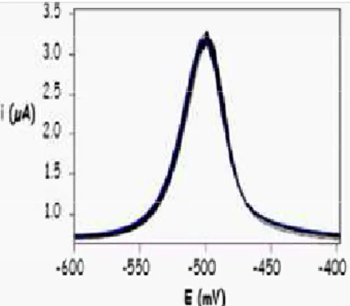 Gambar 2. Voltamogram Pengukuran Tim- Tim-bal  (II)  5  ppm  dalam  Buffer  Asetat  pH  4,  Deposisi  60  Detik,  dan  Kecepatan  Scan  0,01 V/detik