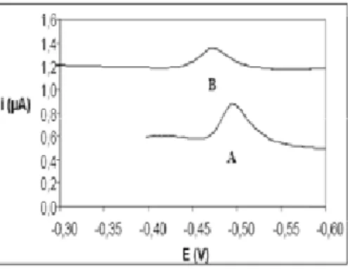 Gambar 6. Kurva Arus Puncak Pengukuran  Selektiitas  Elektroda  Pasta  Karbon   Ter-modiikasi Kurkumin, (A) Larutan Timbal  (II) 40 ppb dan (B) Larutan Timbal (II) 40  ppb + tembaga (II) 40 ppb