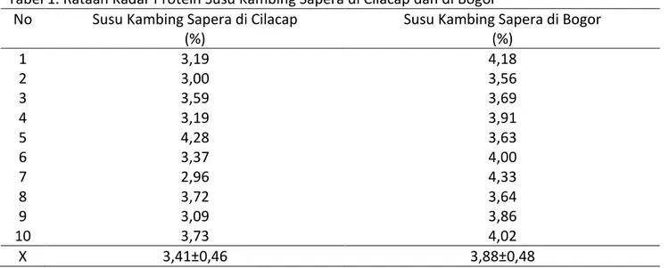 Tabel 1. Rataan Kadar Protein Susu Kambing Sapera di Cilacap dan di Bogor  No  Susu Kambing Sapera di Cilacap 