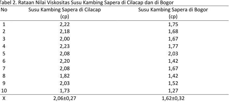 Tabel 2. Rataan Nilai Viskositas Susu Kambing Sapera di Cilacap dan di Bogor  No  Susu Kambing Sapera di Cilacap 
