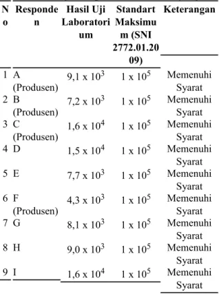 Tabel 3. Hasil uji bakteri Staphylococcus aureus No Responden  (Orang) Hasil Uji  Laboratoriu m Keterangan