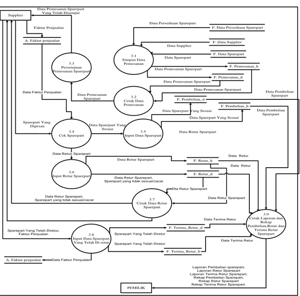 Gambar 4.17 DFD Level 3 proses 3 pembelian sparepart. 