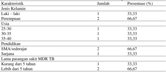 Tabel 1 Distribusi Frekuensi Karakteristik Partisipan 
