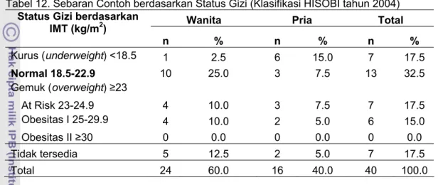 Tabel 12. Sebaran Contoh berdasarkan Status Gizi (Klasifikasi HISOBI tahun 2004)