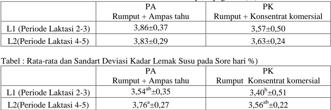 Tabel : Rata-rata dan Sandart Deviasi Kadar Lemak Susu pada Sore hari %)                