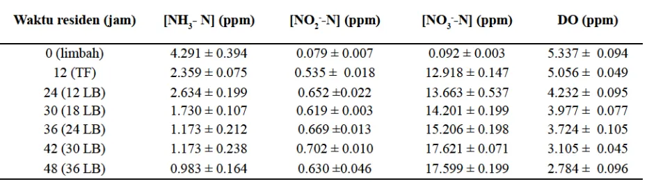 Tabel 1. Perubahan konsentrasi (rerata± simpangan baku) amonia, nitrit, nitrat, dan oksigen terlarut limbahselama perlakuan.