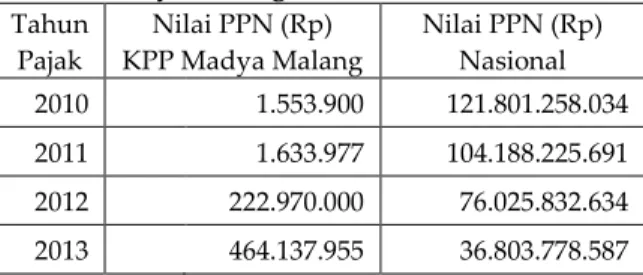 Tabel 4. Perubahan Kerugian Penerimaan PPN KPP  Madya Malang dan Nasional 