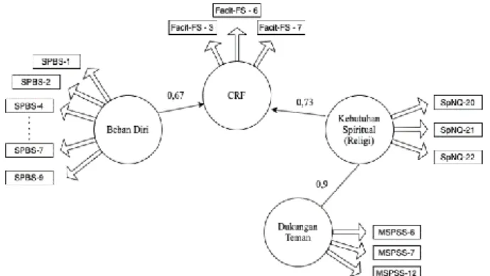 Gambar 7. Pemodelan Kausal pada Faktor-Faktor yang Memengaruhi  CRF dengan Algoritma S3C-Latent   