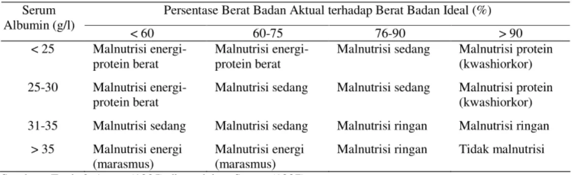 Tabel 2 Pengkategorian status malnutrisi berdasarkan persentase berat badan  aktual terhadap berat badan ideal (%) dan kadar serum albumin (g/l)  