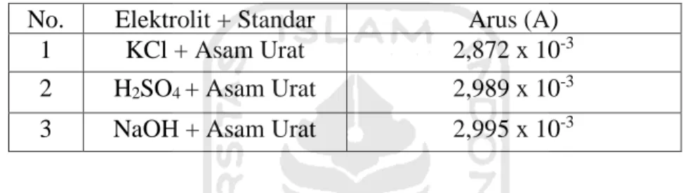 Tabel 1. Perbandingan arus anodik ketiga elektrolit dan standar asam urat 0,1 M 