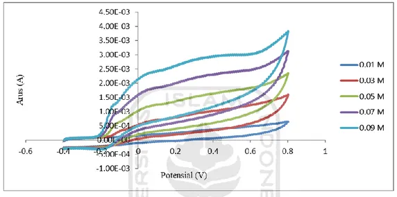 Gambar 6. Voltammogram siklik pengaruh vaiasi konsentrasi standar asam  urat 0,01 M – 0,09 M dalam larutan NaOH 0,1 M 
