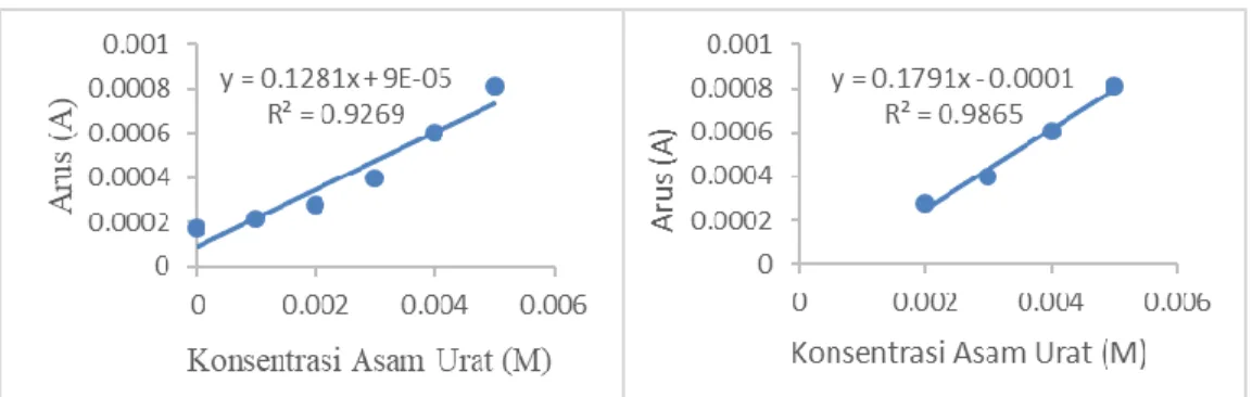 Gambar 8 menunjukkan voltammogram siklik dari NaOH 0,1 M, sampel urin  dan standar asam urat 0,001 M – 0,005 M sedangkan Gambar 10 (A) menunjukkan  hubungan antara arus asam urat dengan konsentrasi asam urat dan didapat nilai R 2 yang beragam namun berada 