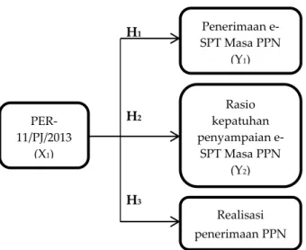 Gambar 2. Model Hipotesis   Sumber : Data diolah (2015) 