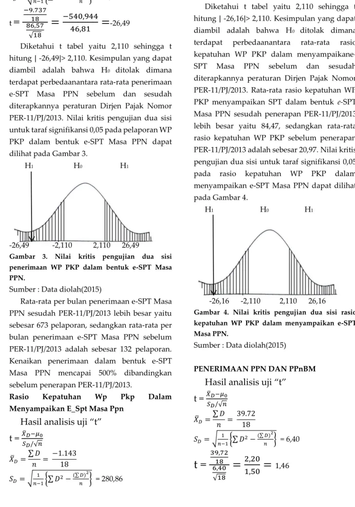 Gambar  4.  Nilai  kritis  pengujian  dua  sisi  rasio  kepatuhan  WP  PKP  dalam  menyampaikan  e-SPT  Masa PPN