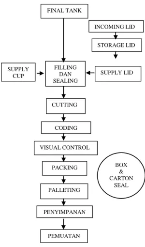 Gambar  2.  Bagan Proses Filling dan Sealing  Air Minum  Dalam Kemasan Merk Gc 