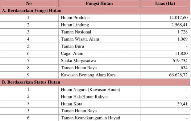Tabel 3 : Luas Hutan Berdasarkan Fungsi dan Status Provinsi : Daerah Istimewa Yogyakarta