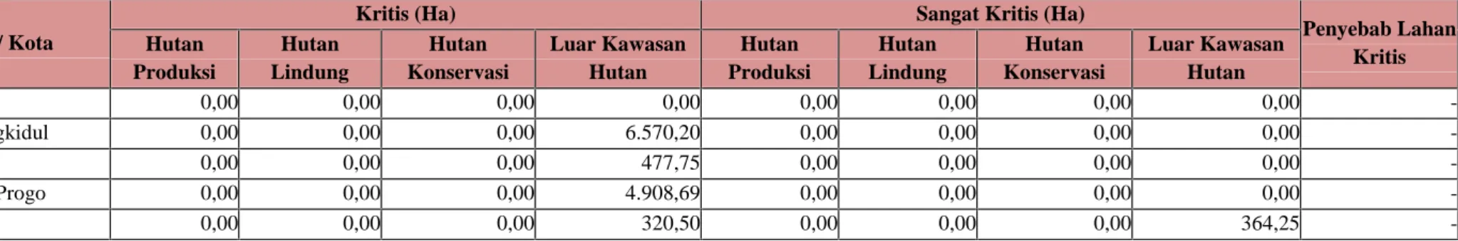 Tabel 4 : Luas Lahan Kritis di Dalam dan Luar Kawasan Hutan Provinsi : Daerah Istimewa Yogyakarta