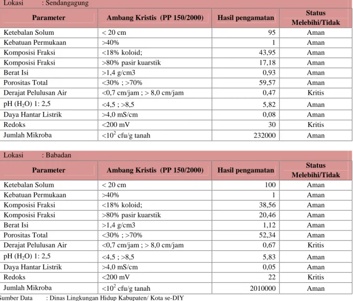 Tabel 7 : Evaluasi Kerusakan Tanah di Lahan Basah Provinsi : Daerah Istimewa Yogyakarta