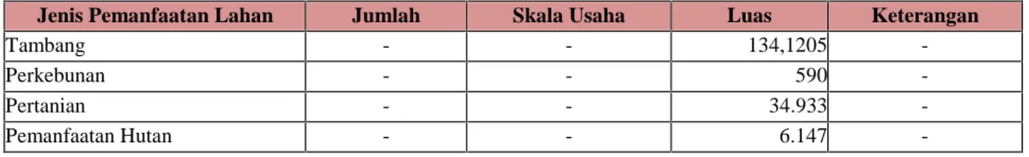 Tabel 12 : Jenis Pemanfaatan Lahan Provinsi : Daerah Istimewa Yogyakarta Tahun data : 2016