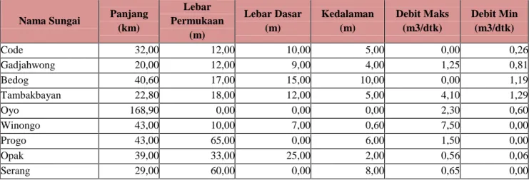 Tabel 15 : Kondisi Sungai