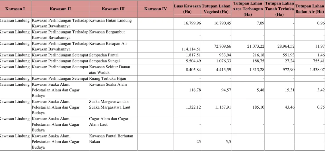Tabel 1 : Luas Kawasan Lindung berdasarkan RTRW dan Tutupan Lahannya Provinsi : Daerah Istimewa Yogyakarta