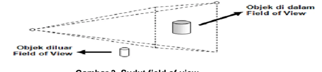 Gambar 3. Sudut field of view 