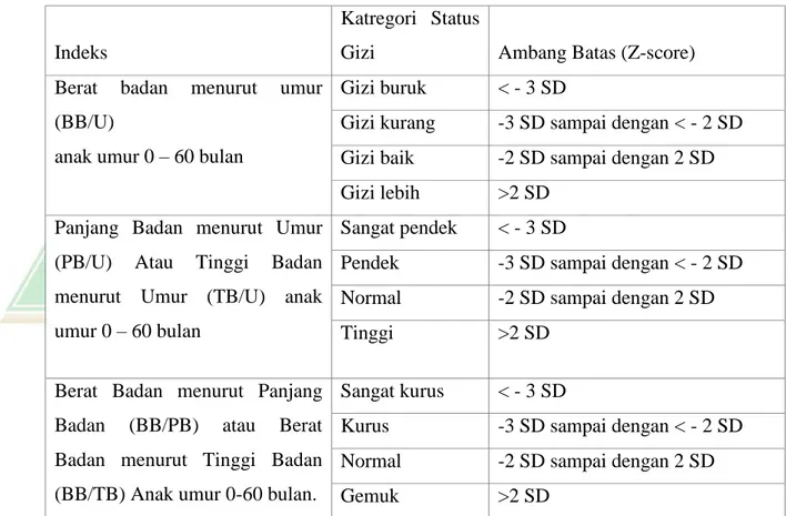Tabel 1. Kategori dan ambang batas status gizi anak  berdasarkan indeks 