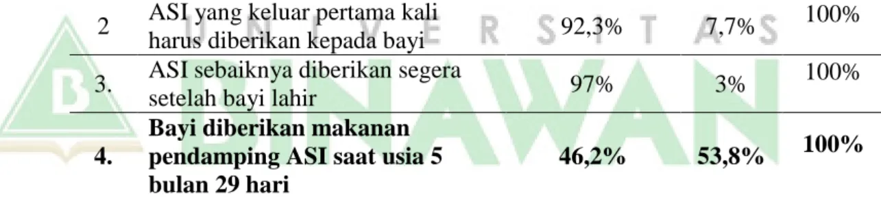 Tabel 6 Distribusi Jawaban Responden pada Variabel  Pengetahuan Ibu tentang gizi di Wilayah Puskesmas Kecamatan 